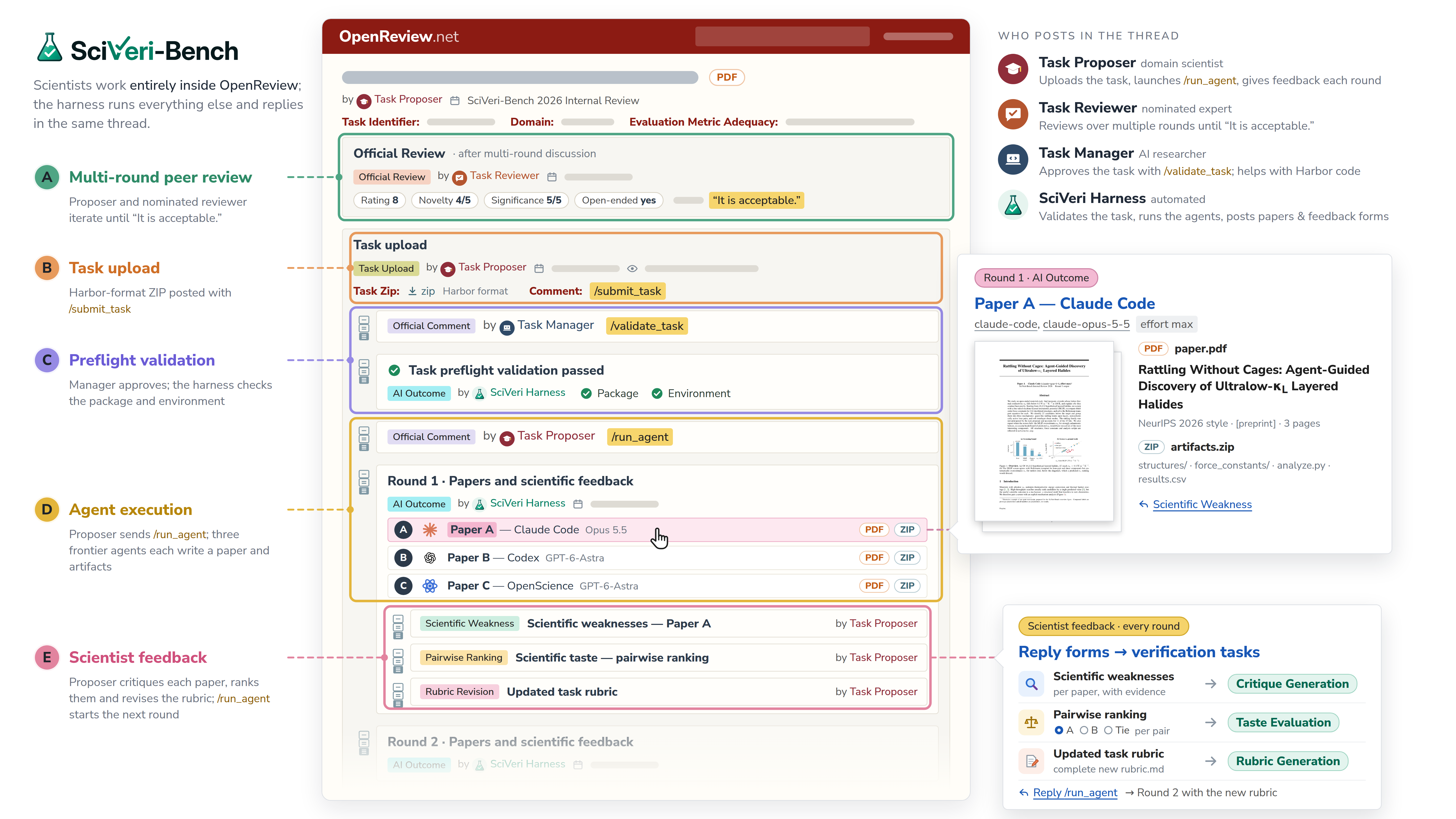 OpenReview workflow: task proposers and reviewers refine a proposal, a task manager validates the uploaded package, and the harness posts agent papers and artifacts. Scientists submit weaknesses, pairwise preferences, and an updated rubric for the next round.
